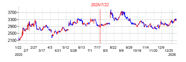 2025年7月22日 13:14前後のの株価チャート